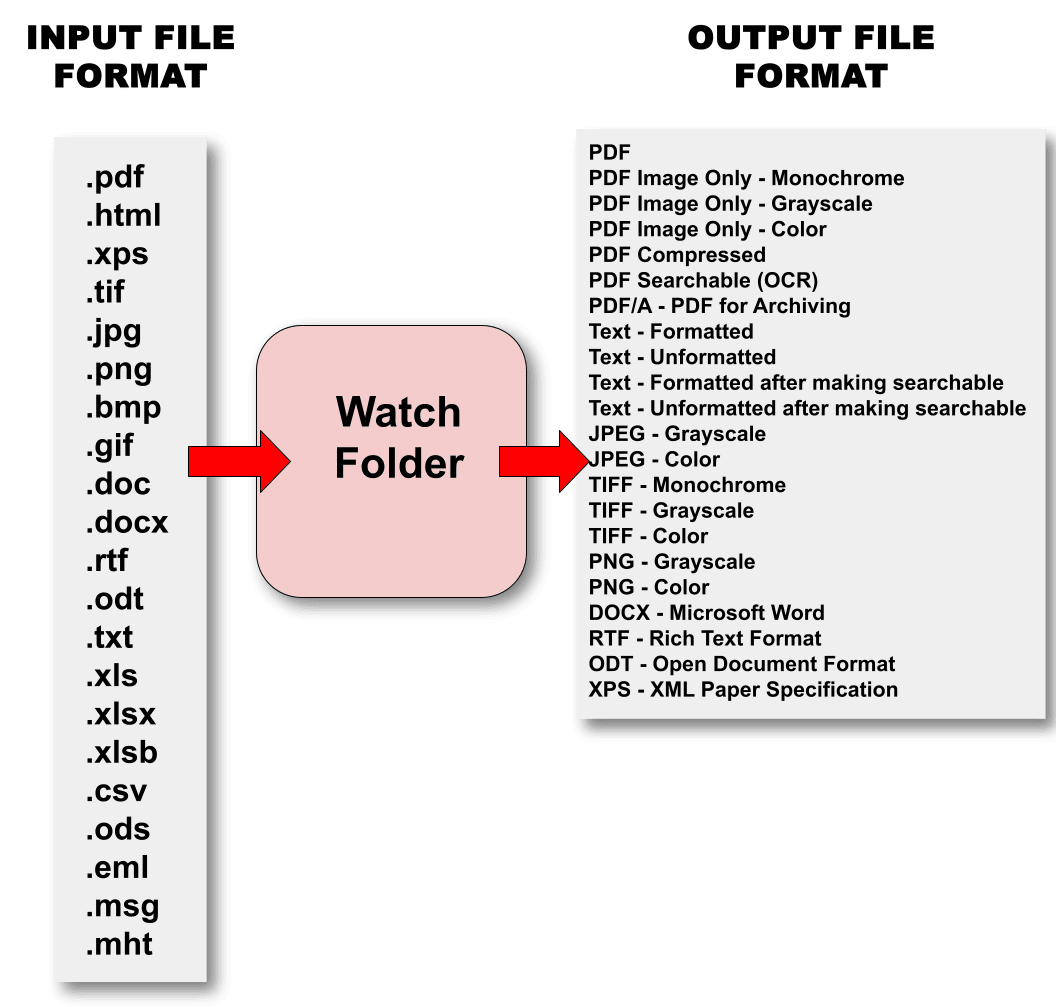 Win2PDF Desktop - Watch Folder Formats